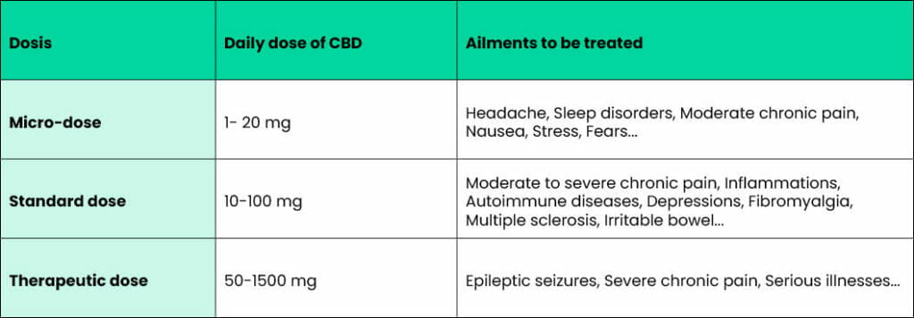 Overview of CBD dosage - micro, standard, and therapeutic