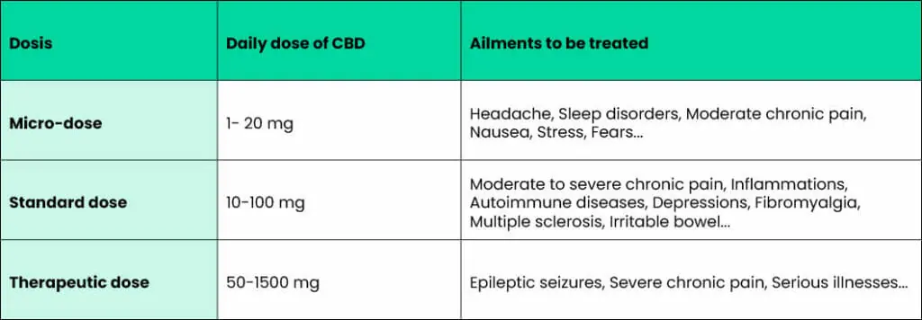 CBD Dosage How much CBD oil should you take uWeed