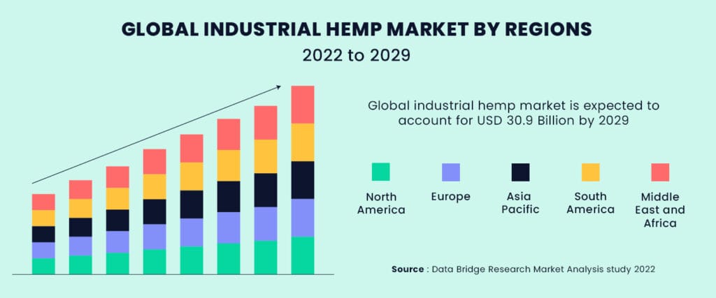 Global industrial hemp market by region 2022-2029