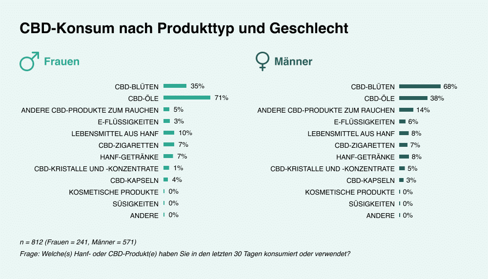 Diagramm CBD-Konsum nach Produkttyp und Geschlecht