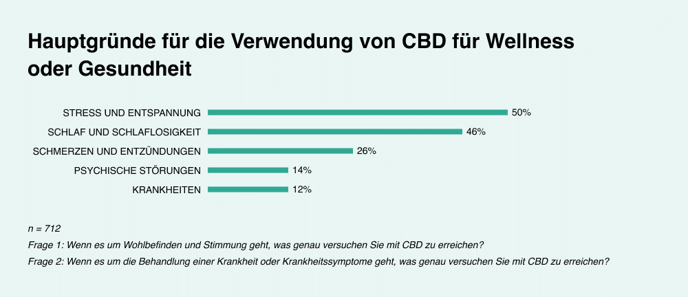 Diagramm Hauptgründe für CBD-Nutzung für Wellness oder Gesundheit