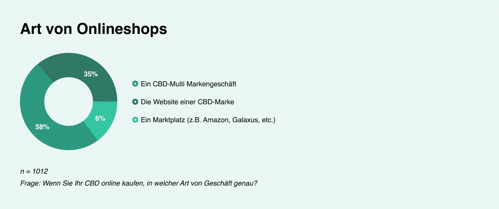 Diagramm Arten von Onlineshops