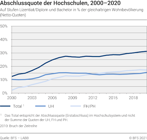 Diagramm Abschlussquote Hochschulen 2000-2020