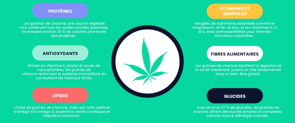 Les propriétés nutraceutiques du chanvre en un seul graphique
