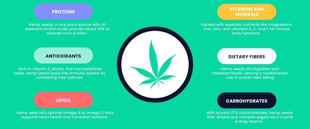 The nutraceutical properties of hemp in a single graph
