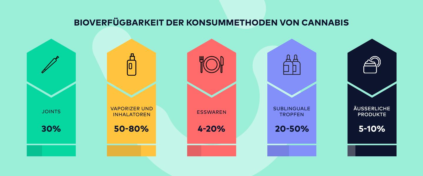 Diagramm der Bioverfügbarkeit verschiedener CBD-Konsummethoden