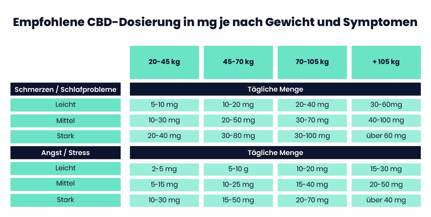 Dosierungstabelle für CBD in mg nach Körpergewicht und Symptomstärke