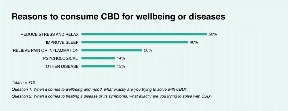 Image illustrating the use of CBD for wellness and disease management