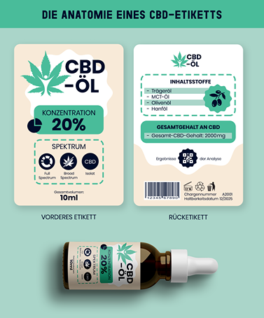 Grafik der mg-Angabe auf einem CBD-Öl-Etikett zum leichten Dosieren