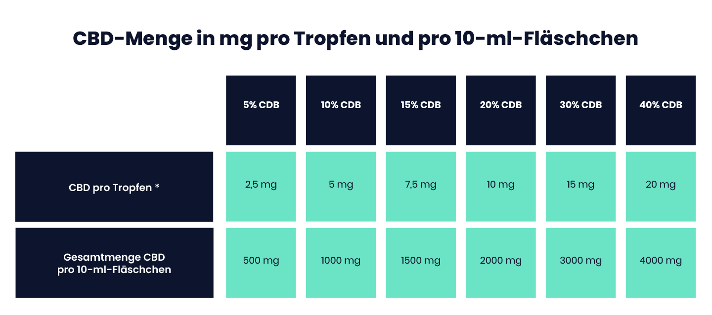 Tabelle der mg CBD pro Tropfen bei unterschiedlichen Ölkonzentrationen