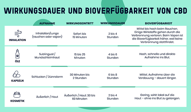 Grafik zur Wirkdauer und Bioverfügbarkeit von CBD je nach Absorptionsmethode
