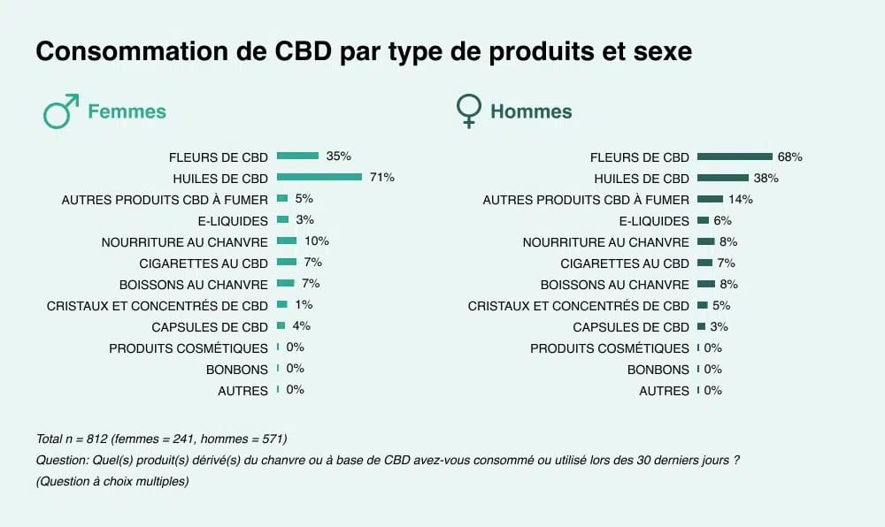Graphique consommation CBD par type et genre