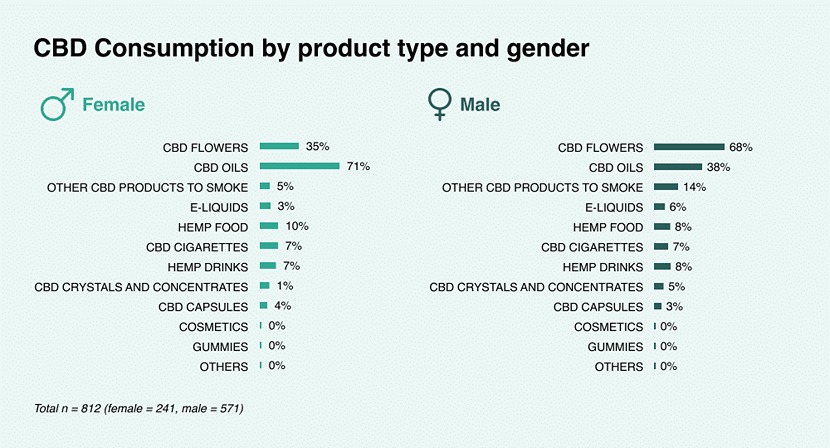 Image showcasing the different CBD product types tailored for different genders