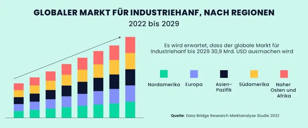 Weltweiter Markt für Industriehanf nach Regionen von 2022 bis 2029