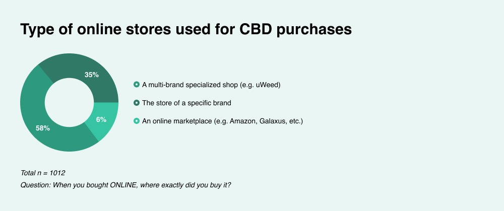 Image representing an online store offering a wide range of CBD products