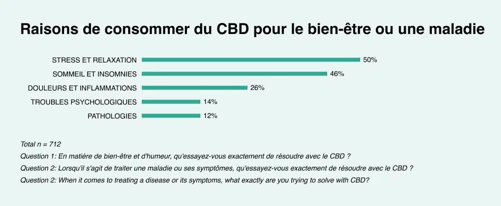 Graphique raisons principales usage CBD bien-être santé