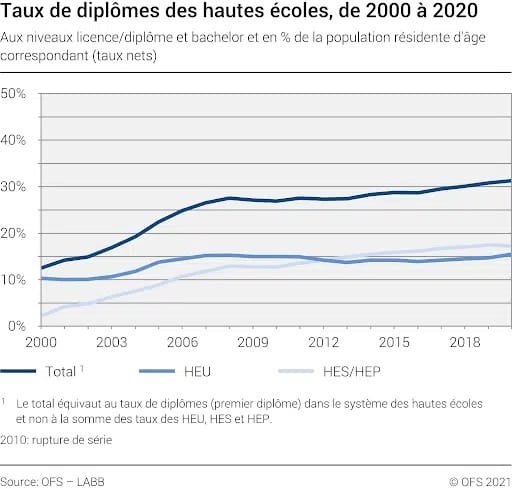 Graphique taux d'obtention diplôme universités 2000-2020