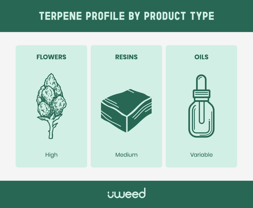 Comparison of terpene levels in CBD flowers, resins, and oils