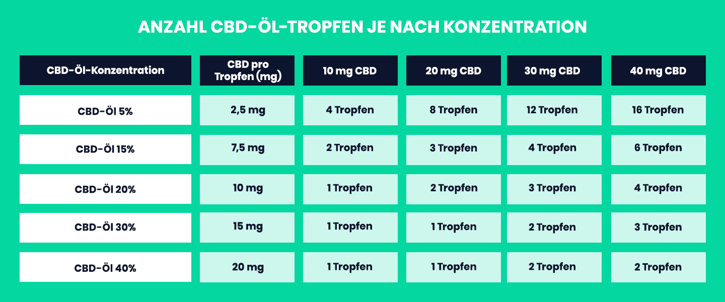 Tabelle der benötigten Tropfenanzahl für verschiedene CBD-Öl-Konzentrationen