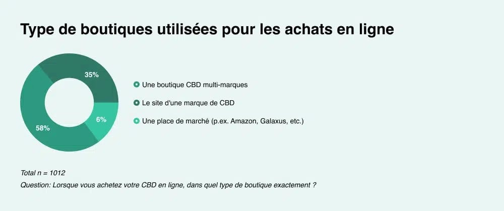 Graphique types de boutiques en ligne