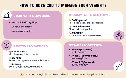 Infographic explaining how to dose CBD for weight management, including recommended doses, CBD forms, and best times for intake
