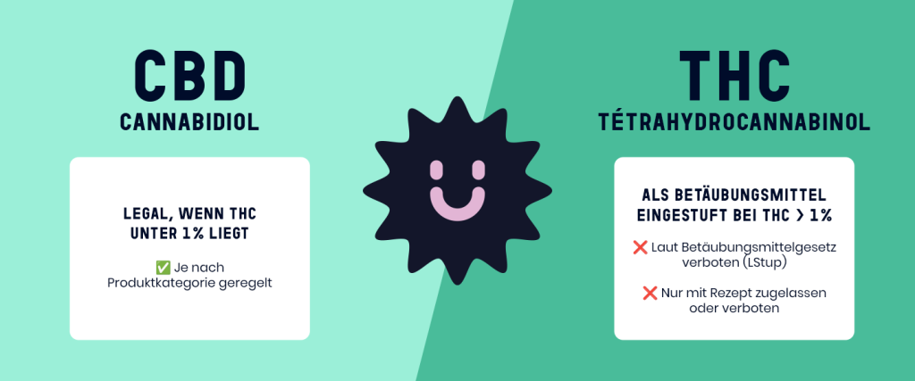 Vergleich CBD vs THC in der Schweiz: CBD bis 1 % THC ist legal, THC über 1 % gilt als Betäubungsmittel