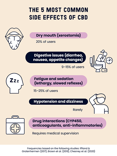 Table of CBD Side Effects: Mechanisms and Frequency According to Scientific Studies