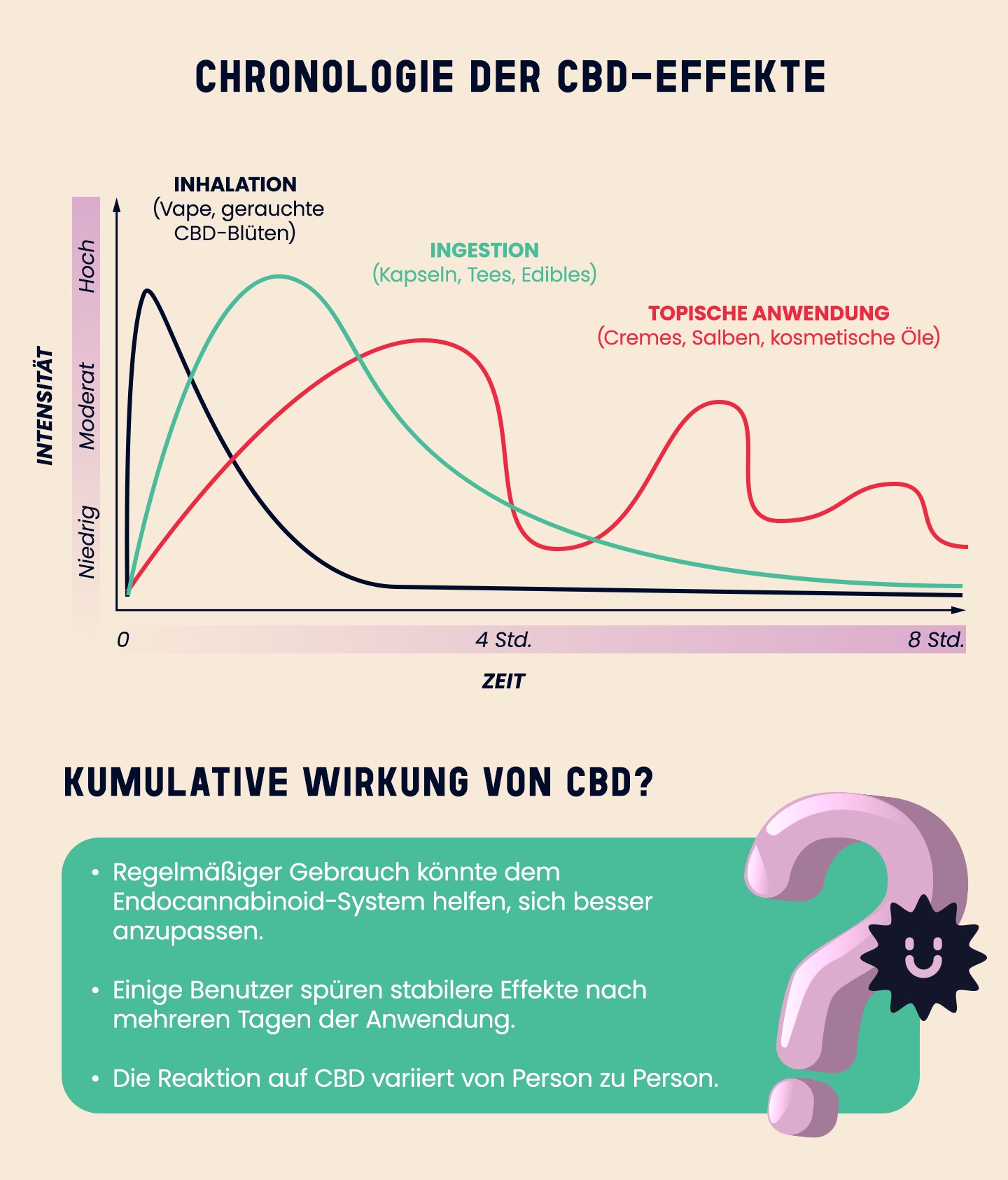 Infografik, die den zeitlichen Verlauf der CBD-Wirkung je nach Konsumform darstellt. Sie zeigt die Zeit bis zum Einsetzen der ersten Wirkungen und die durchschnittliche Wirkungsdauer für Inhalation (Vape, gerauchte CBD-Blüten), Einnahme (Kapseln, Tees, Esswaren) und topische Anwendung (Cremes, Balsame, kosmetische Öle). Ein Feld zeigt auch die potenzielle kumulative Wirkung von CBD bei regelmäßiger Anwendung