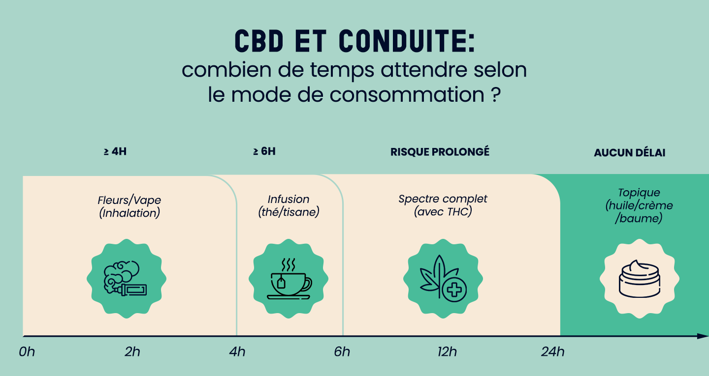 Délais d’attente avant de conduire selon le format de CBD consommé