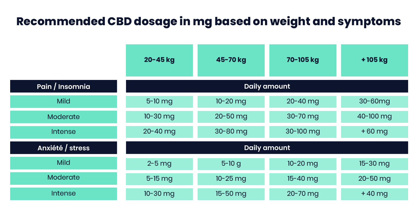 Personalized CBD dosage table by weight (20–105 kg) and symptom severity