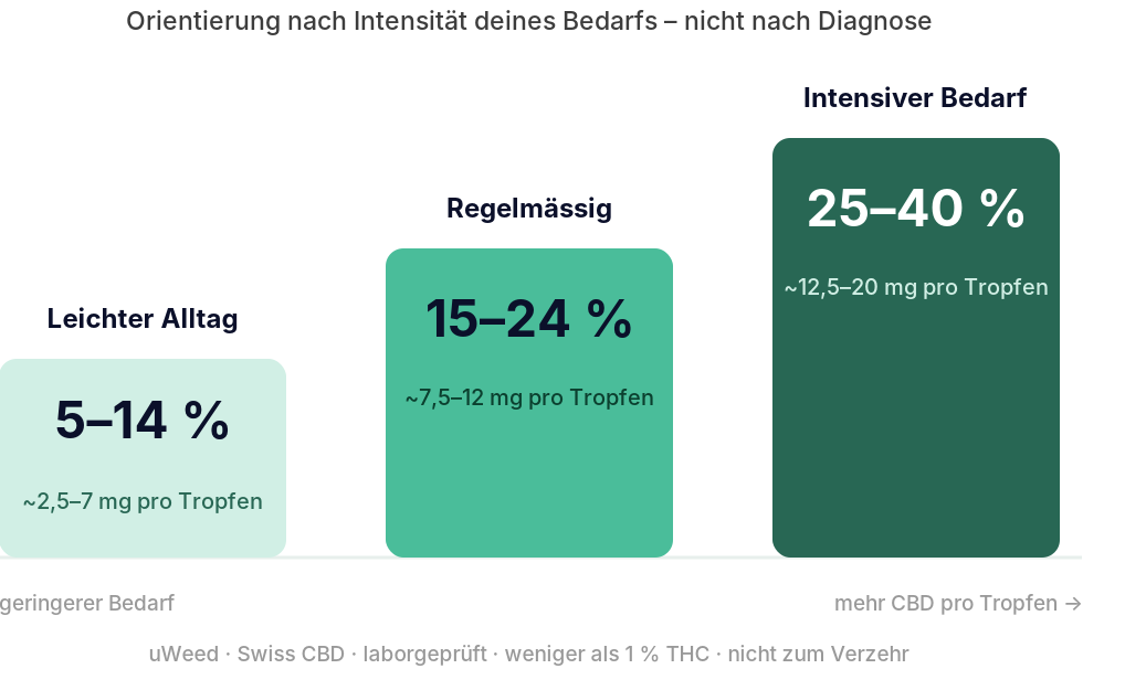 CBD Öl Stärke nach Ziel: leichter Alltag 5-15 %, regelmäßig 15-25 %, intensiver Bedarf 25-40 %