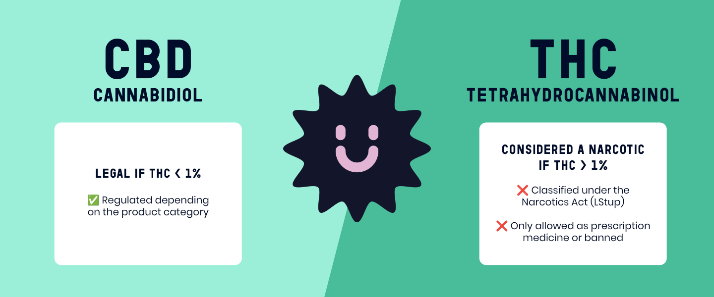 Legal comparison between CBD and THC in Switzerland focusing on the 1 % THC threshold