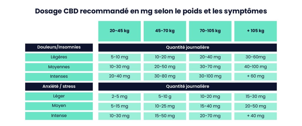 Tableau de dosage CBD personnalisé selon le poids corporel (20kg à +105kg) et l'intensité des symptômes pour douleurs/insomnies et anxiété/stress, avec quantités journalières recommandées en milligrammes