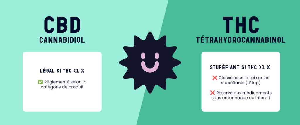 Illustration comparant le statut légal du CBD et du THC en Suisse.