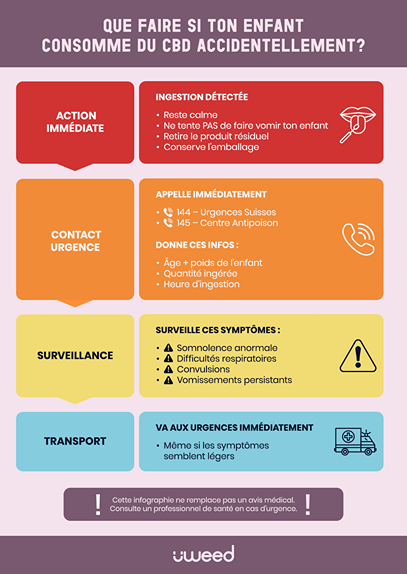 Infographie urgence enfant CBD accidentel. 4 étapes protocole action. Numéros urgence 144 145 surveillance symptômes.