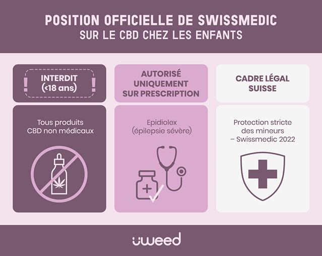 Infographie présentant la réglementation Swissmedic sur le CBD pour enfants