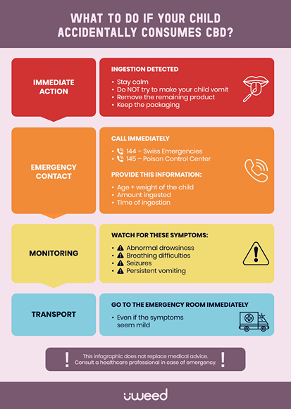 Four-step infographic for accidental CBD ingestion in children, includes emergency numbers 144 and 145
