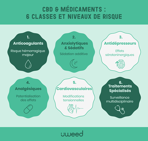 Classification des médicaments par niveau de surveillance requis avec le CBD selon les codes couleur de risque