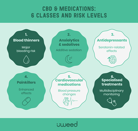 Classification of medications by monitoring level with CBD use in Switzerland