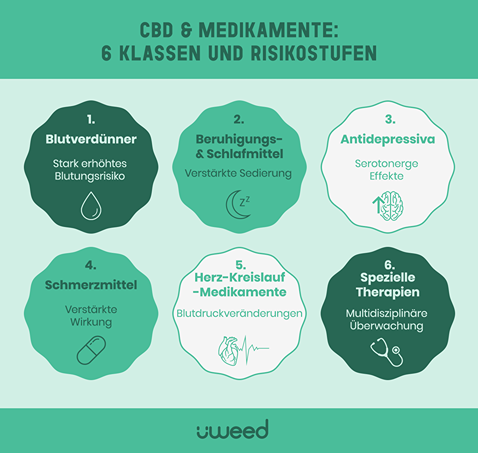 Klassifizierung von Medikamenten nach Überwachungsstufe bei CBD-Nutzung in der Schweiz