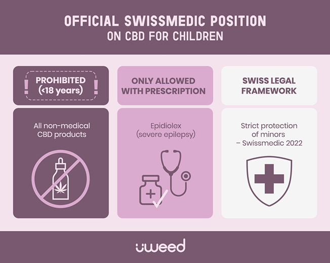 Infographic of Swissmedic rule banning commercial CBD products for minors; only Epidiolex is prescription-approved