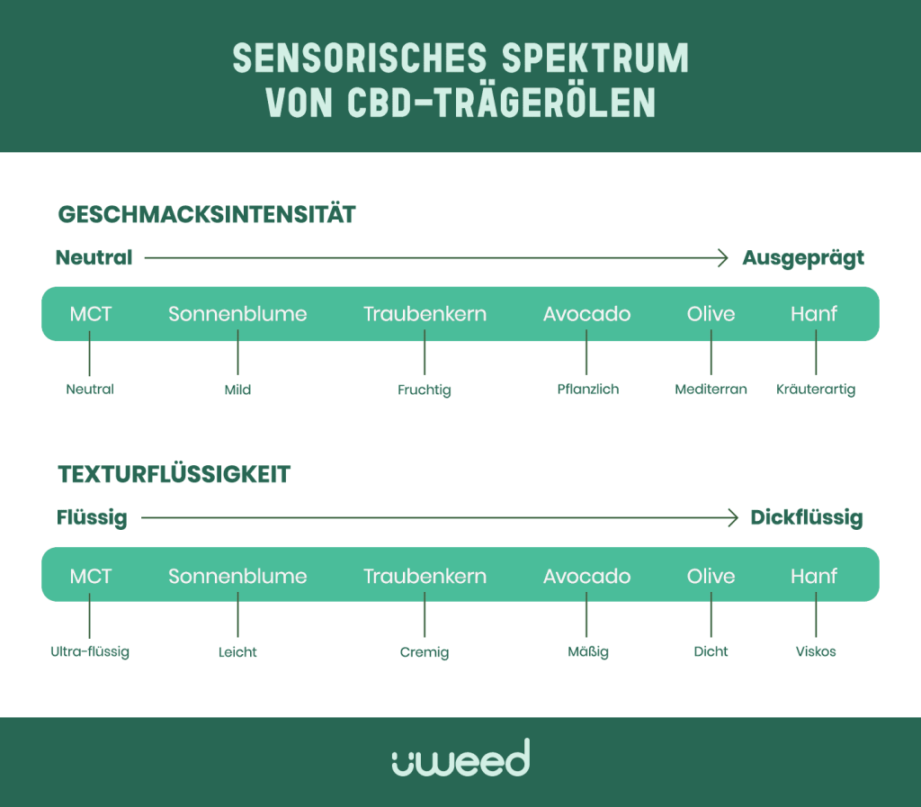Geschmacksspektrum CBD-Trägeröle: von neutral (MCT) bis intensiv (Hanf)