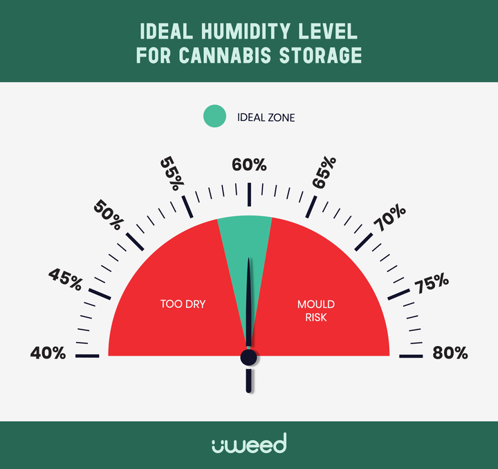Graph showing the ideal 58–62% humidity range for CBD cannabis storage, with red risk zones
