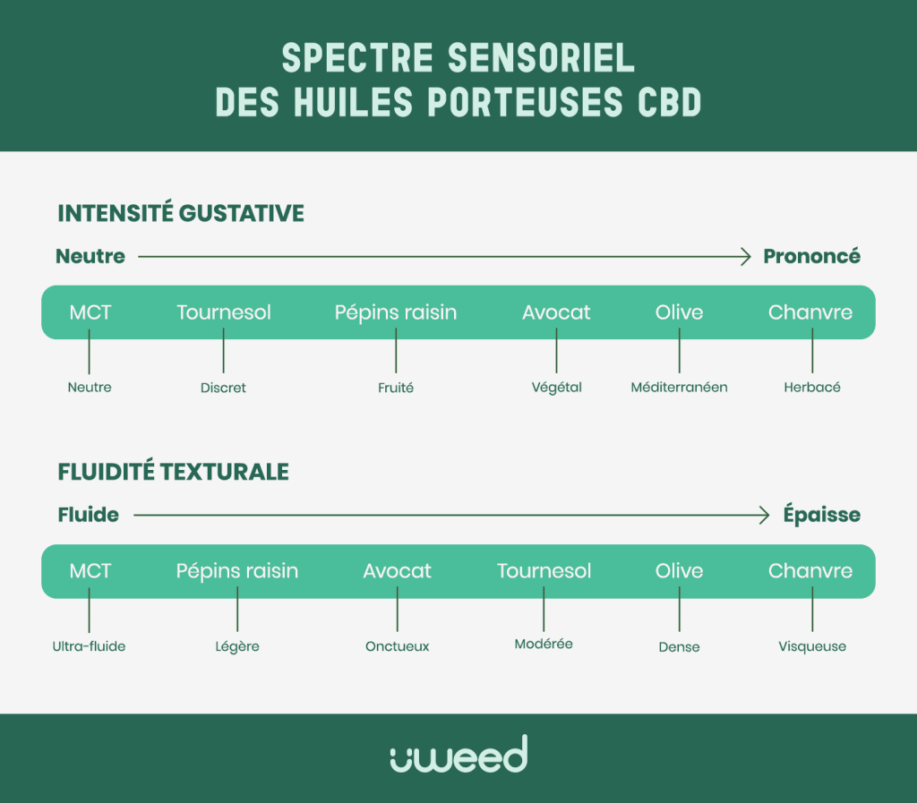 Spectre comparatif du goût et de la texture des huiles porteuses CBD, du neutre MCT à l'herbacé chanvre.Spectre comparatif du goût et de la texture des huiles porteuses CBD, du neutre MCT à l'herbacé chanvre.