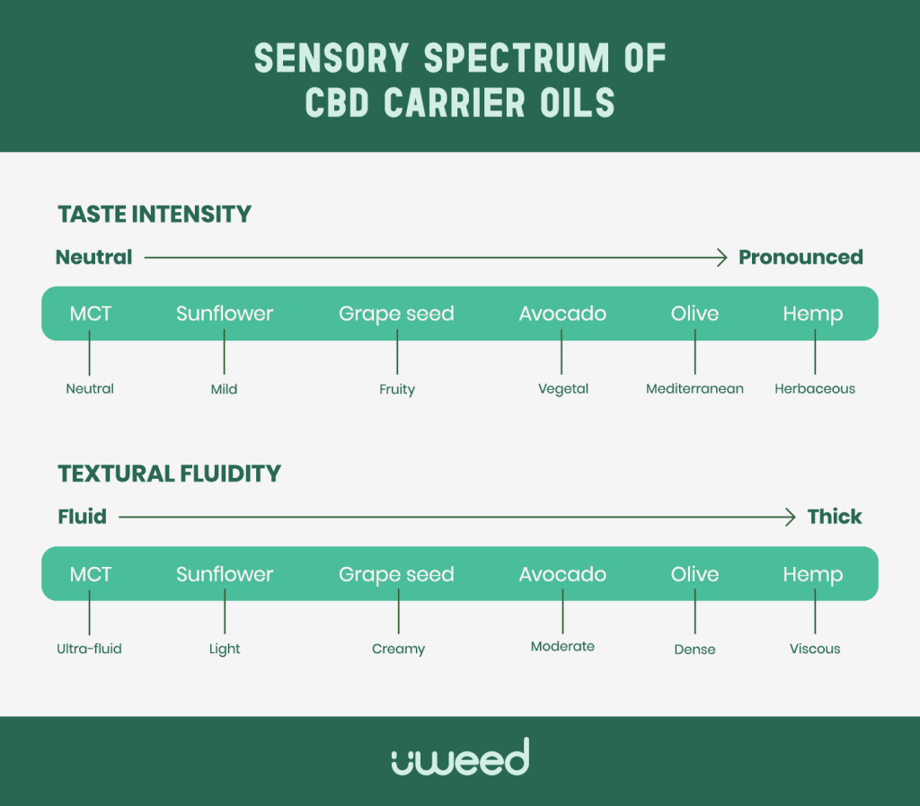 Taste and texture spectrum of CBD oils from neutral MCT to earthy hemp