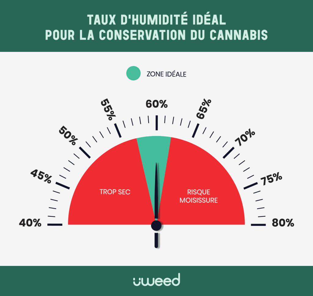 Graphique montrant la zone d'humidité idéale 58-62% pour conserver le cannabis CBD, avec zones de risque en rouge
