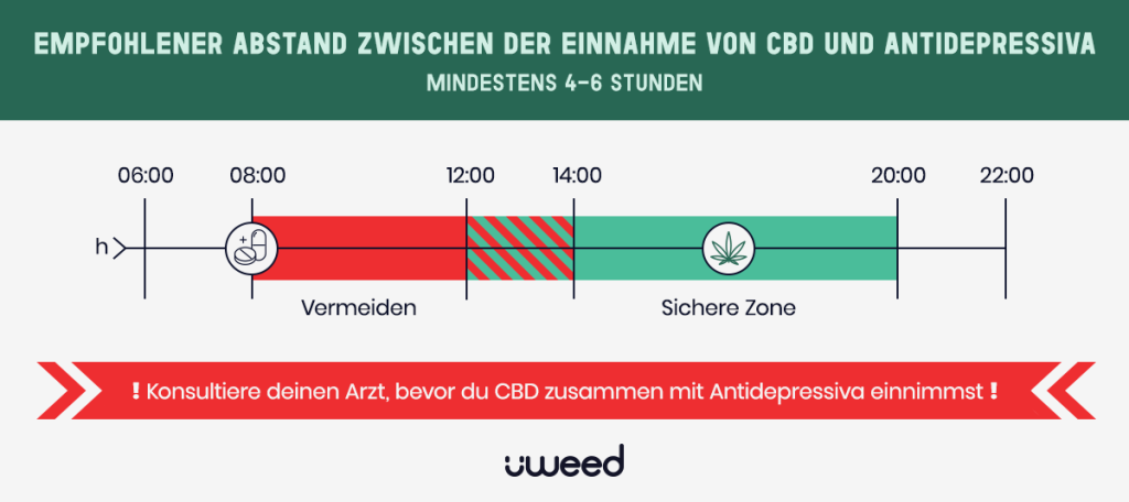 Zeitlicher Abstand zwischen CBD und Antidepressiva Einnahme mit sicheren Zeitfenstern visualisiert