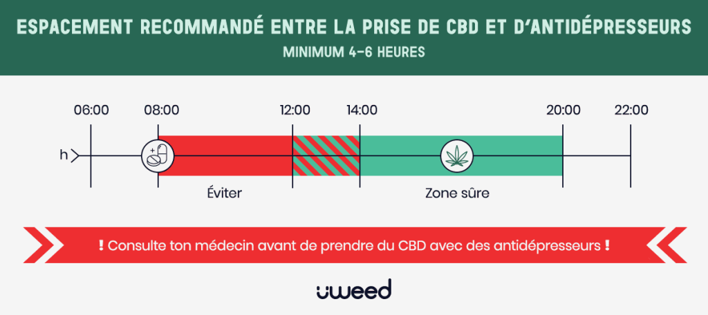 Timeline d'espacement sécurisé entre prise d'antidépresseur et CBD montrant les zones à éviter et recommandées